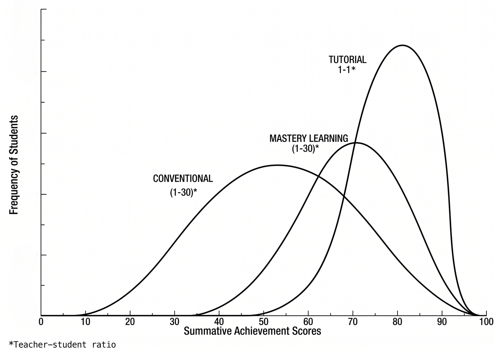 Chart of Bloom's 2 Sigma finding: tutored students outperform 98% of conventionally taught students