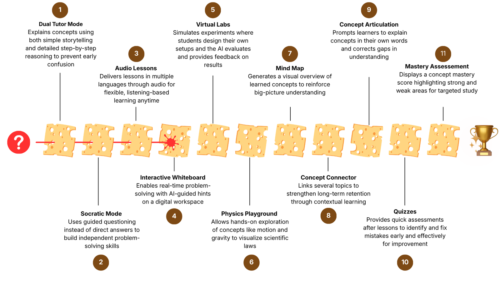 The Swiss Cheese Model: a confused question passes through layered teaching methods until a solid layer stops it
